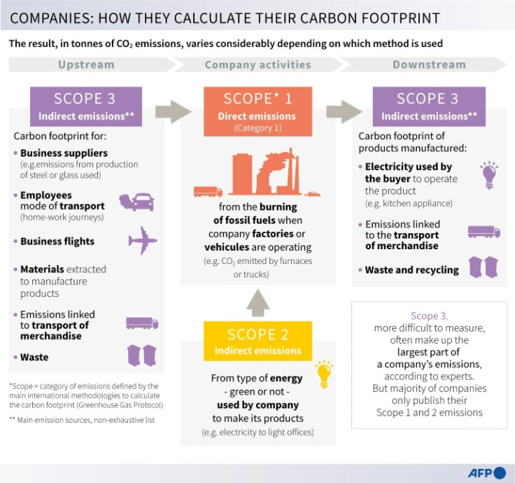 Entreprises : comment elles calculent leur empreinte carbone