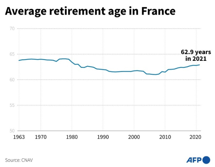 Évolution de l&#39;âge moyen de départ à la retraite en France de 1963 à 2021, selon les chiffres officiels