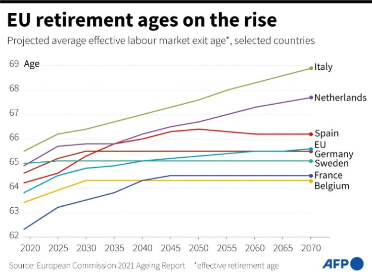 Graphique montrant l&#39;âge moyen de la retraite pour certains pays de l&#39;UE