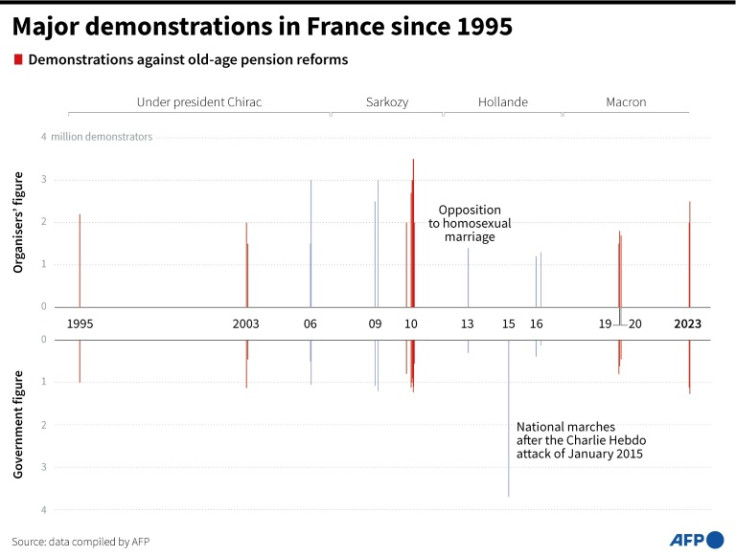 Grandes manifestations en France depuis 1995