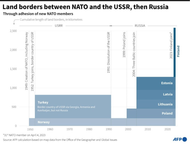 Frontières terrestres entre l&#39;OTAN et l&#39;URSS, puis la Russie