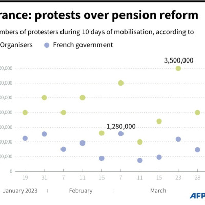Graphique montrant le nombre de manifestants à travers la France par jour de mobilisation, selon les syndicats français et le gouvernement
