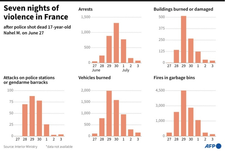 Bilan des violences en France après que la police a abattu Nahel M., 17 ans, lors d&#39;un contrôle routier le 27 juin
