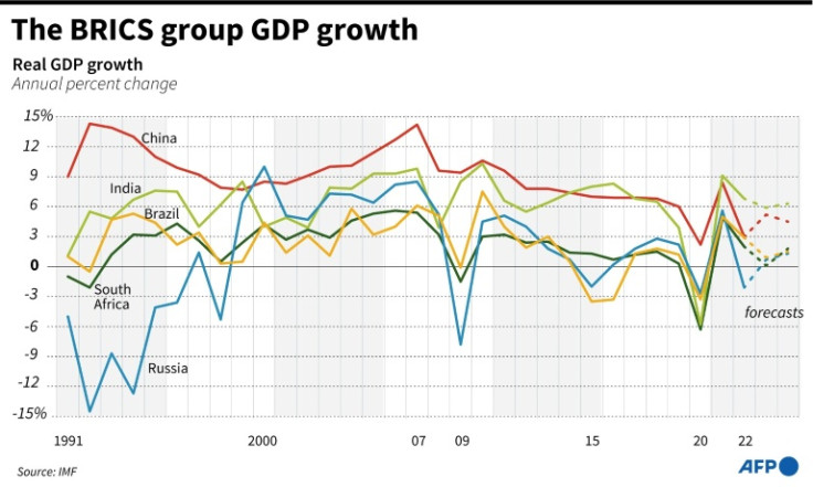 Graphique montrant la croissance du PIB réel des pays BRICS.