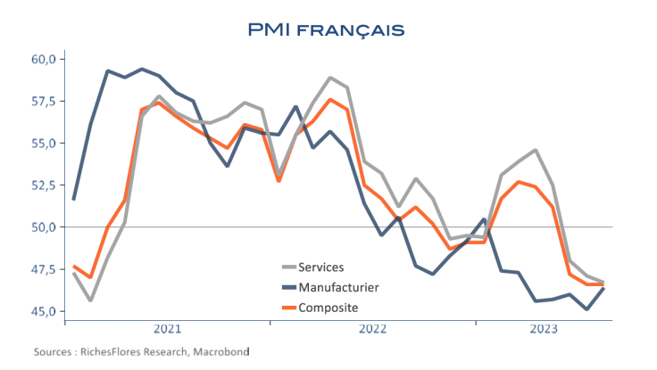 L'indice PMI français