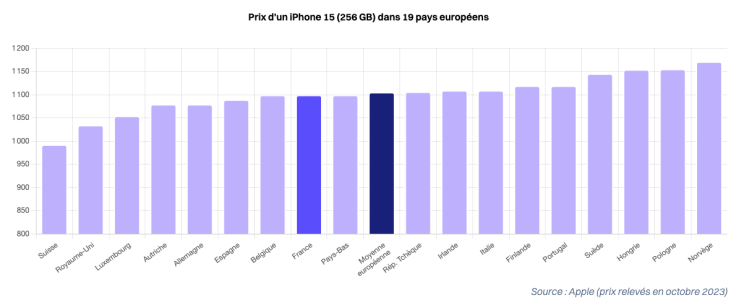 prix des iPhone en Europe
