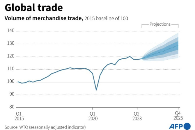 Le commerce mondial