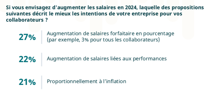 Spécial Salaires Des Cadres 2024 : Embauches, Salaires, Avantages ...