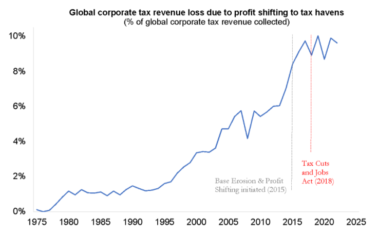 Le transfert de bénéfices par les entreprises multinationales a explosé