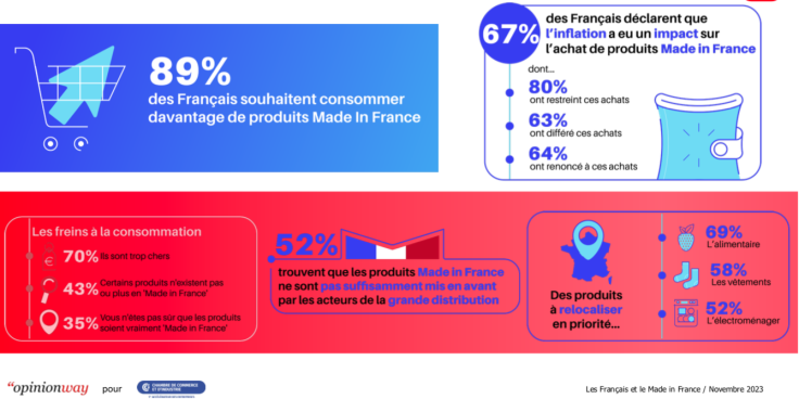 Les Français et le made in France en quelques chiffres