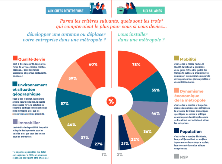 Les critères privilégiés par les salariés et les dirigeants