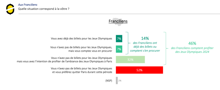 Que feront les Franciliens pendant l'été 2024 ?