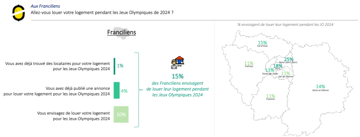 Les Franciliens loueront-ils leur logement ?