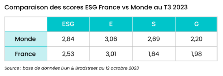 Le score ESG de la France