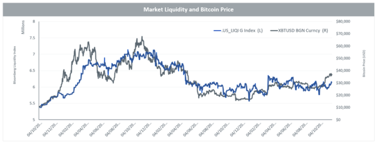 Liquidité du marché et prix du bitcoin