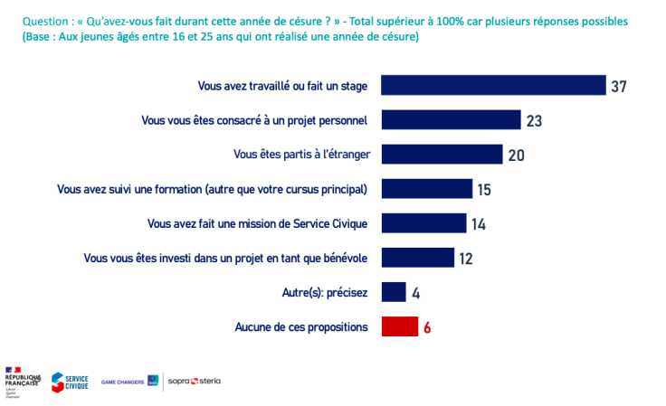 Que font les jeunes pendant une année de césure ?