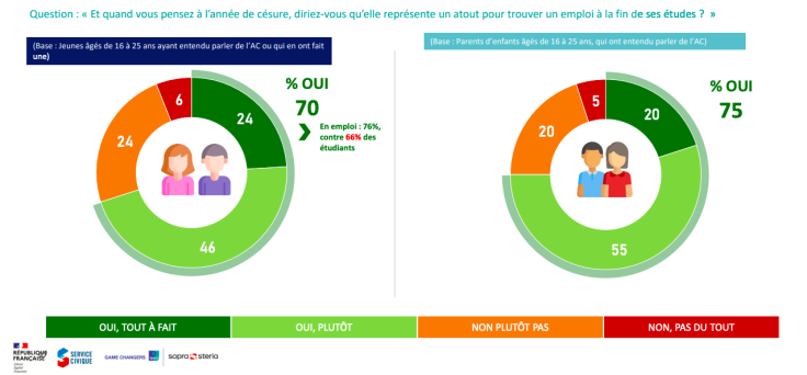 L'année de césure est-elle un atout pour trouver un emploi?