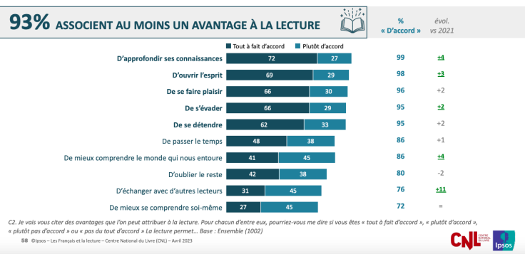 Pourquoi les Français lisent-ils ?