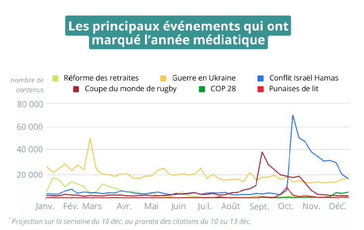 Les événéments qui ont marqués 2023