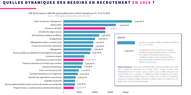 Quelles dynamiques des besoins de recrutement en 2024 ?