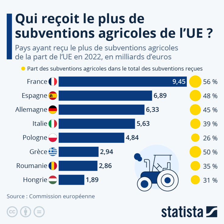 Qui reçoit le plus de subventions agricoles de l'UE ?