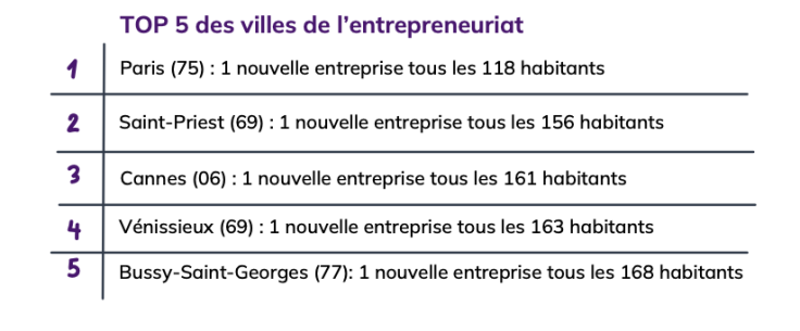 Top 5 des villes de l'enprepreuriat